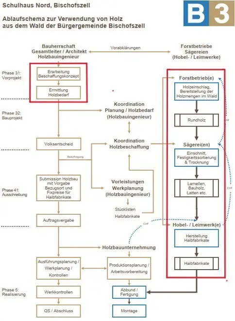 öffentliche-bauten-eigenes-holz-konzept-schule-bischofszell-nord-krattiger-holzbau-ag Konzept für die Verwendung des Holzes für den Neubau des Schulhauses Bischofszell Nord